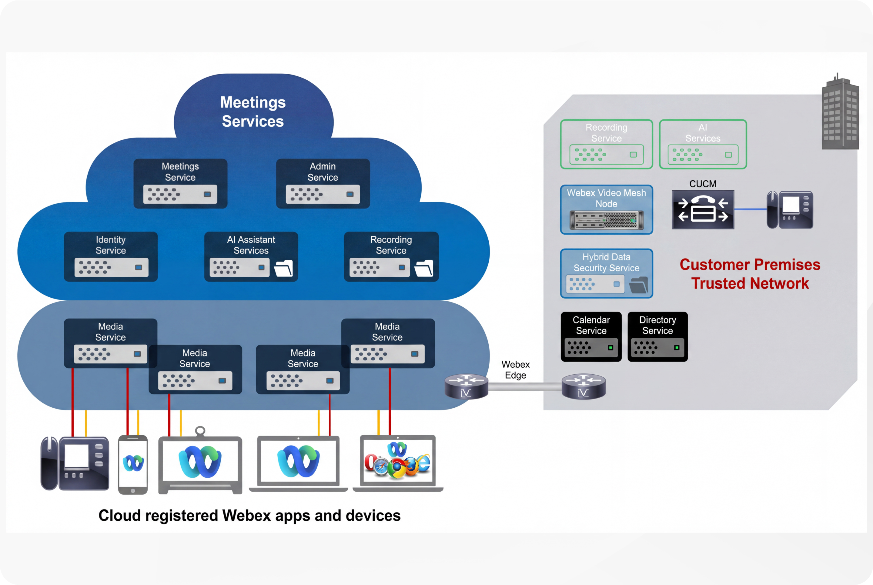 Webex Meetings: Additional Hybrid Deployment Options