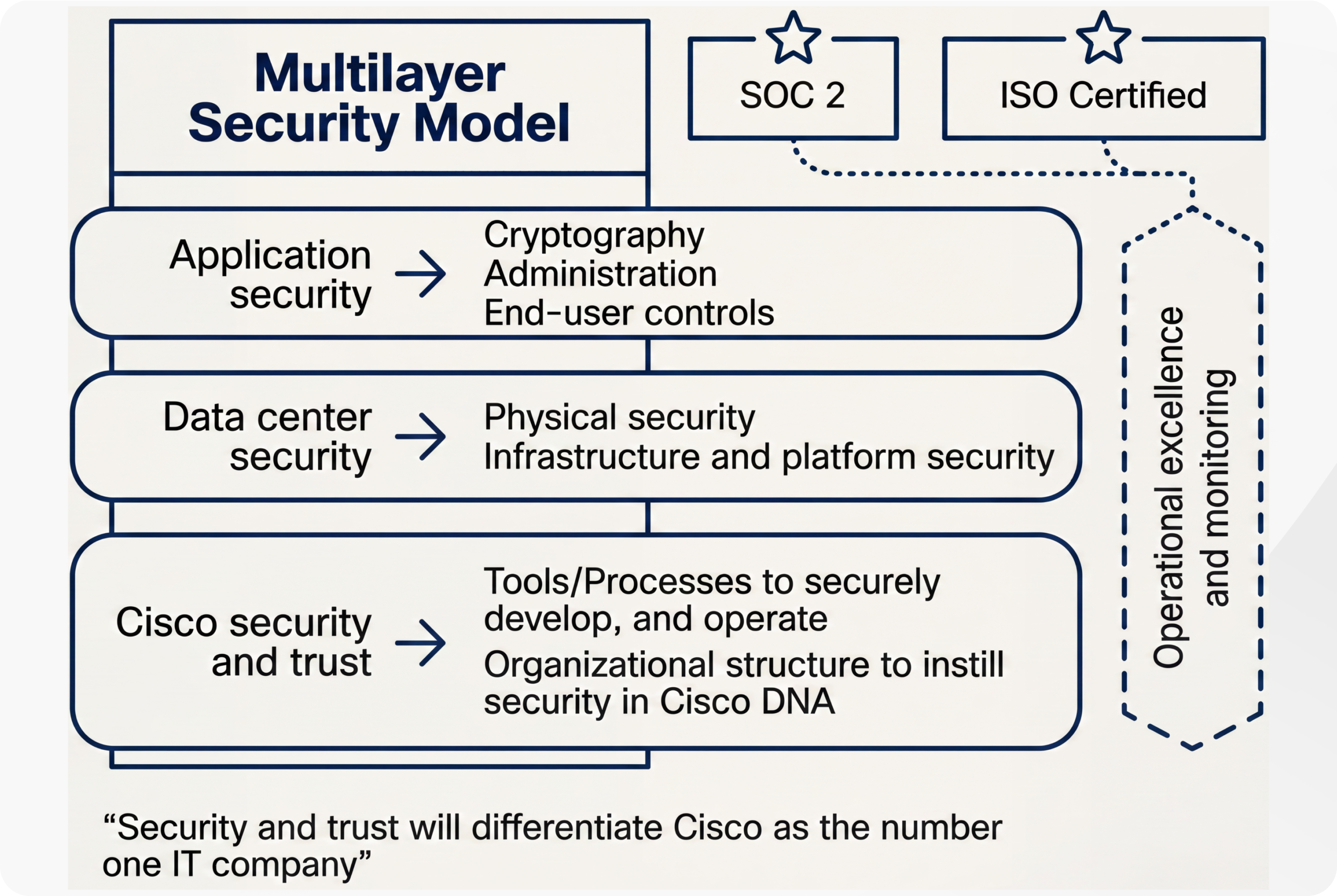 Webex Security Model
