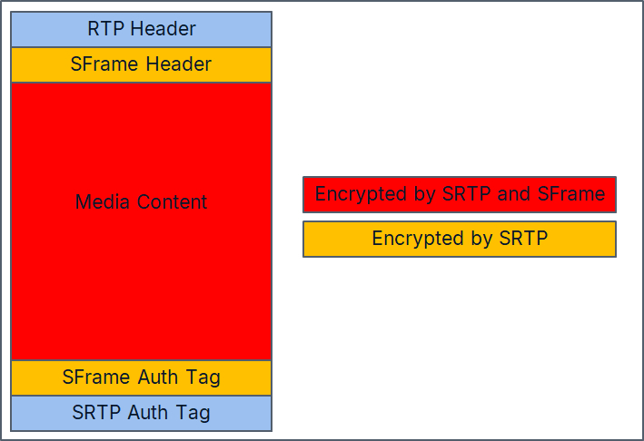 SFrame media encryption