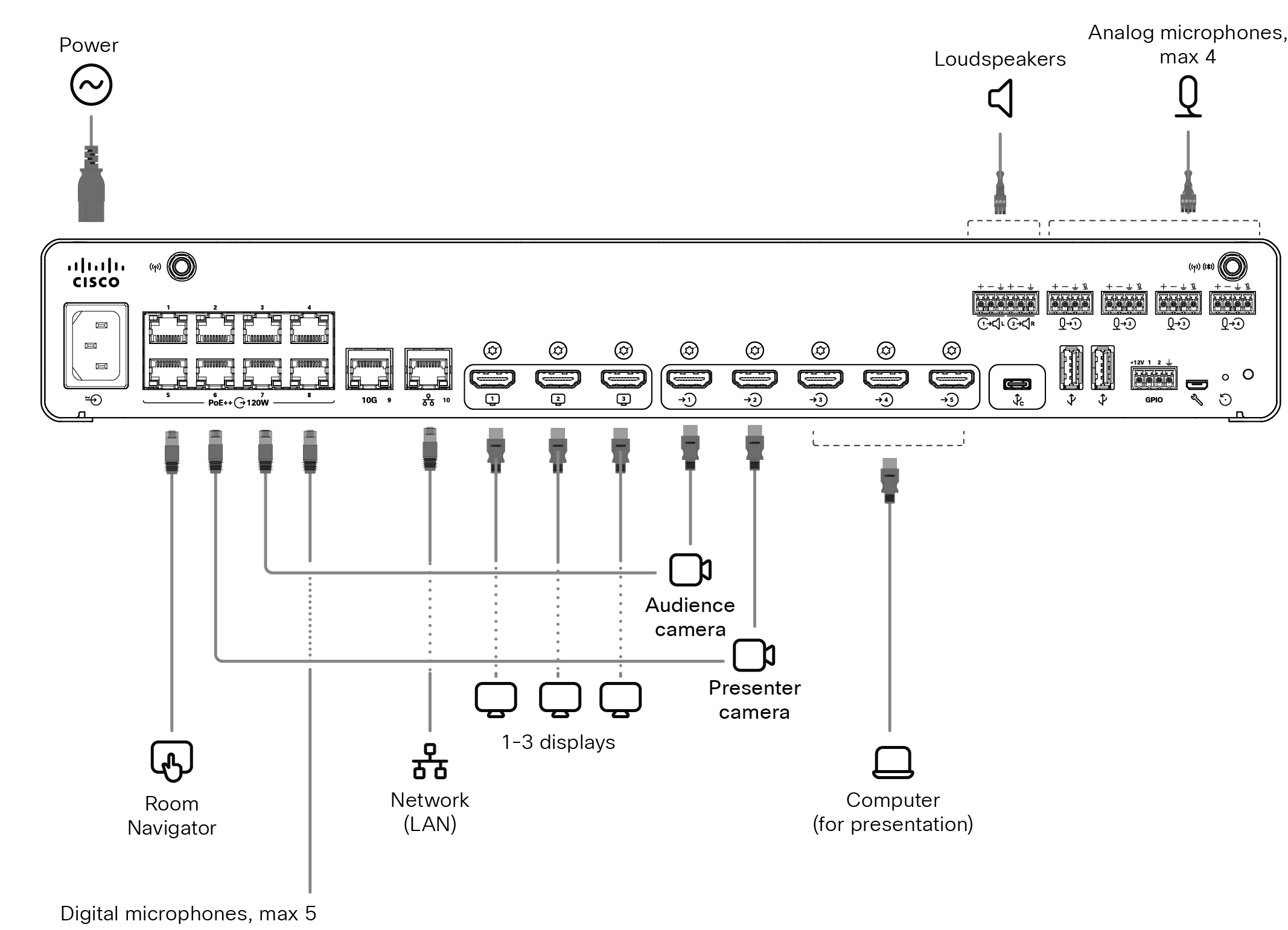 Codec Pro G2 connector panel with Audience and Presenter cameras and 1-3 screens connected in addition to standard cabling.