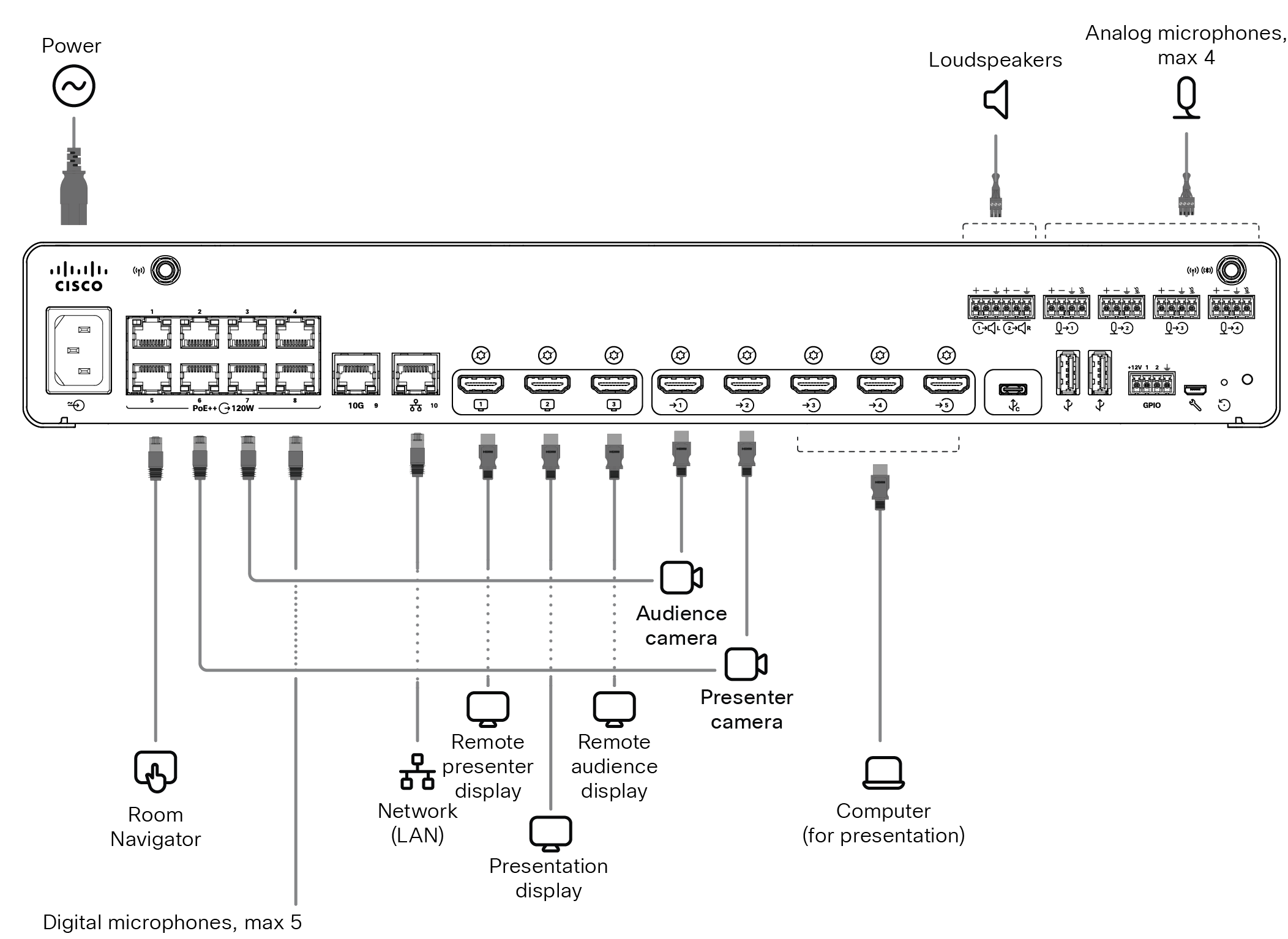 Pannello di connessione Codec Pro G2 con telecamere per pubblico e presentatore e display per presentatore remoto, presentazione e pubblico remoto collegati, oltre al cablaggio standard.