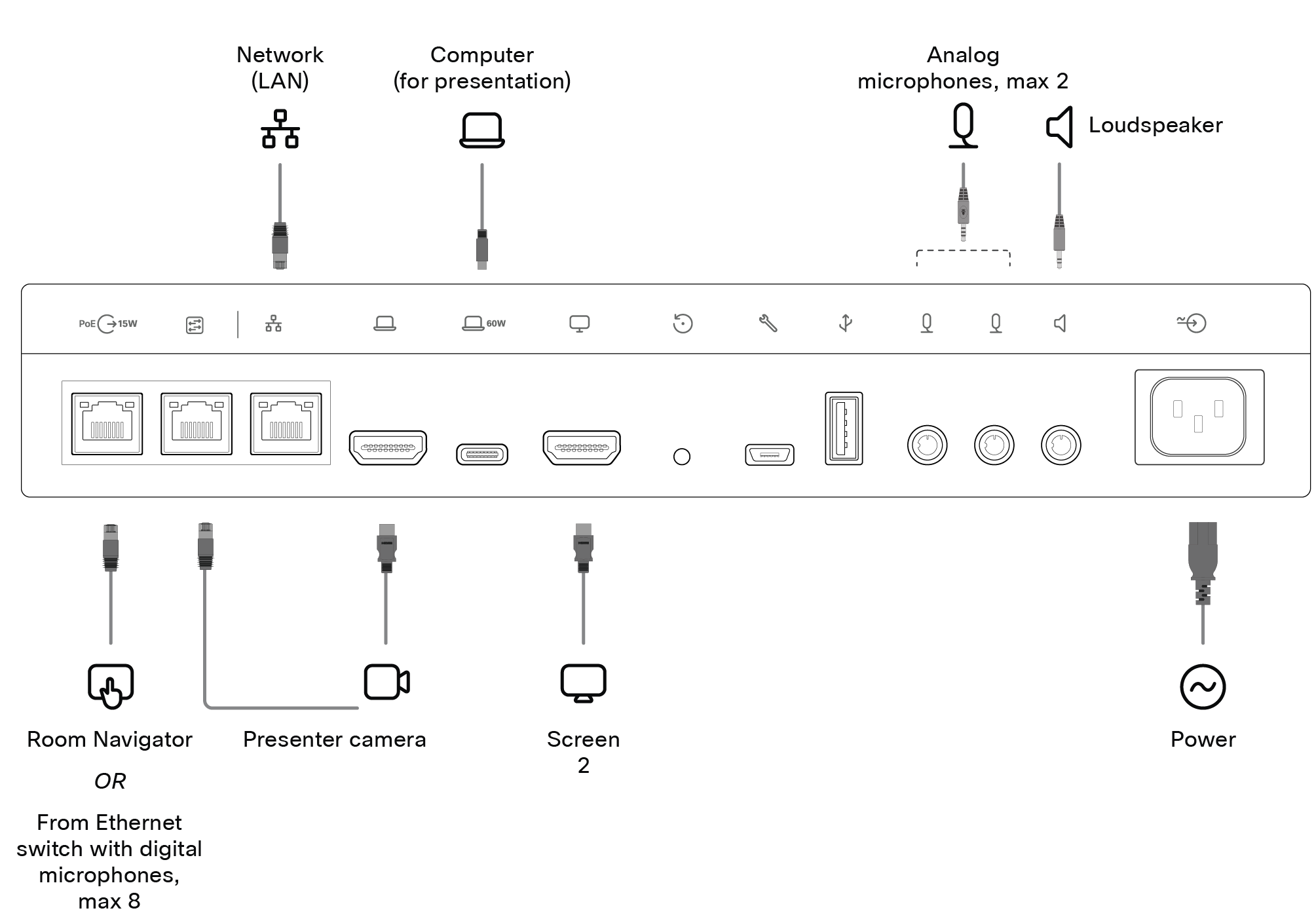 Board Pro G3 connector panel with Audience and Presenter cameras and 1 screens connected in addition to standard cabling.