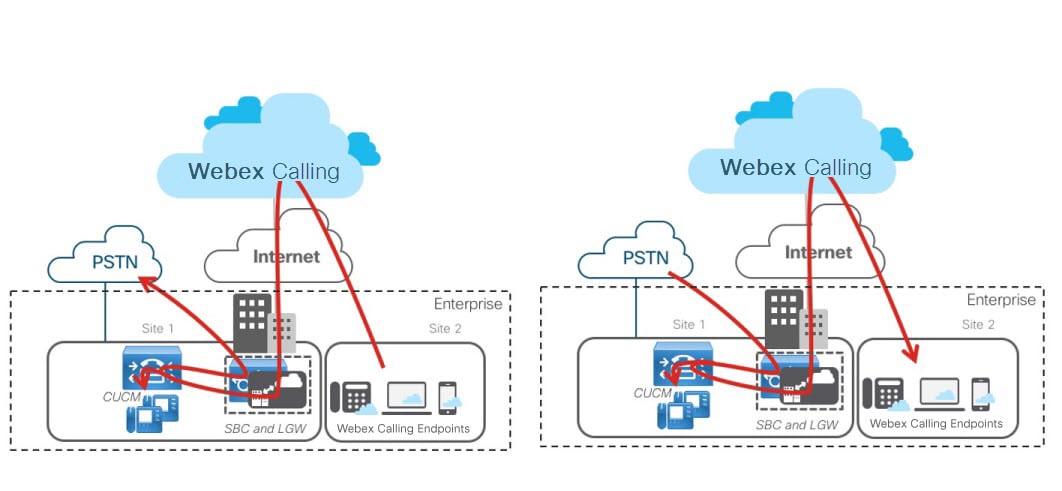 A PST-ből és a Webex Callingból érkező hívások differenciált coS-einek illusztrációja.