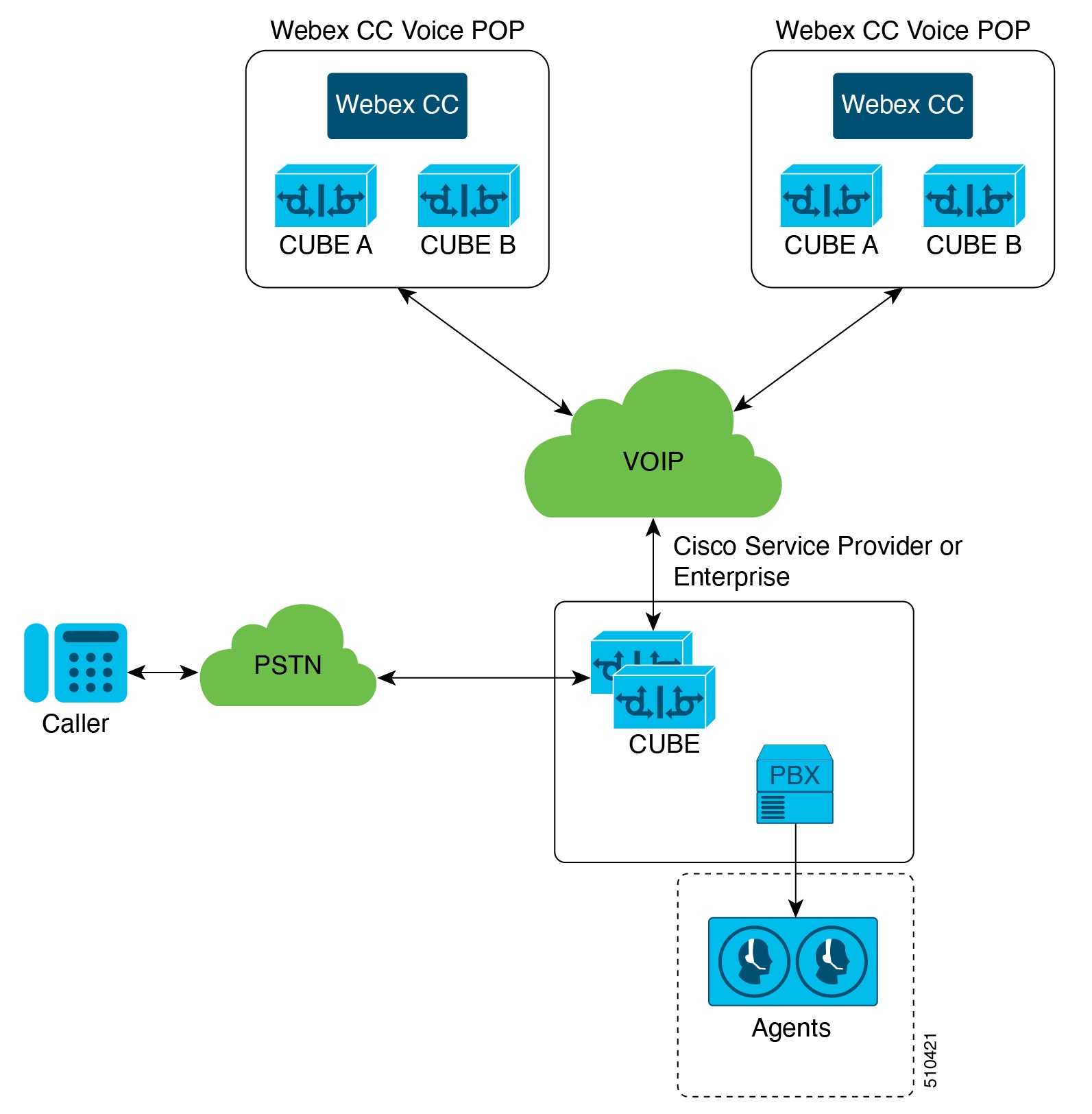 Architecture d'entreprise ou de fournisseur de service Cisco