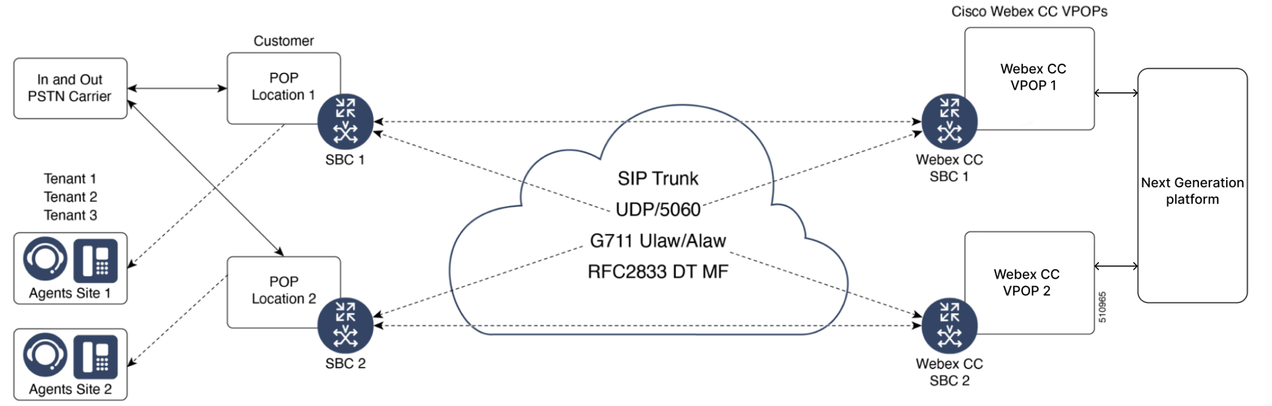 Connexion directe standard