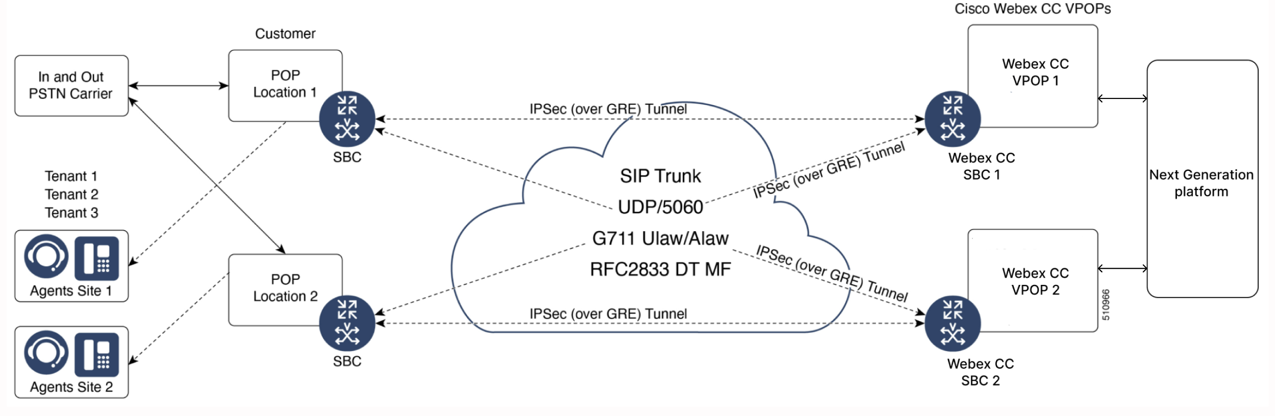 Tyypillinen IPsec tai IPSec GRE-tunnelin kautta.