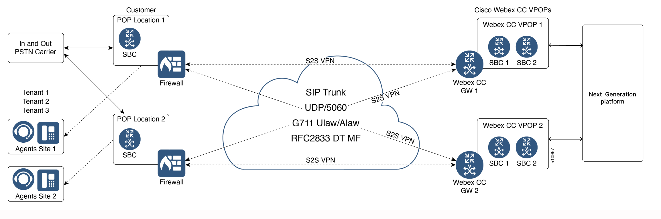 Typical Site-to-Site Connection