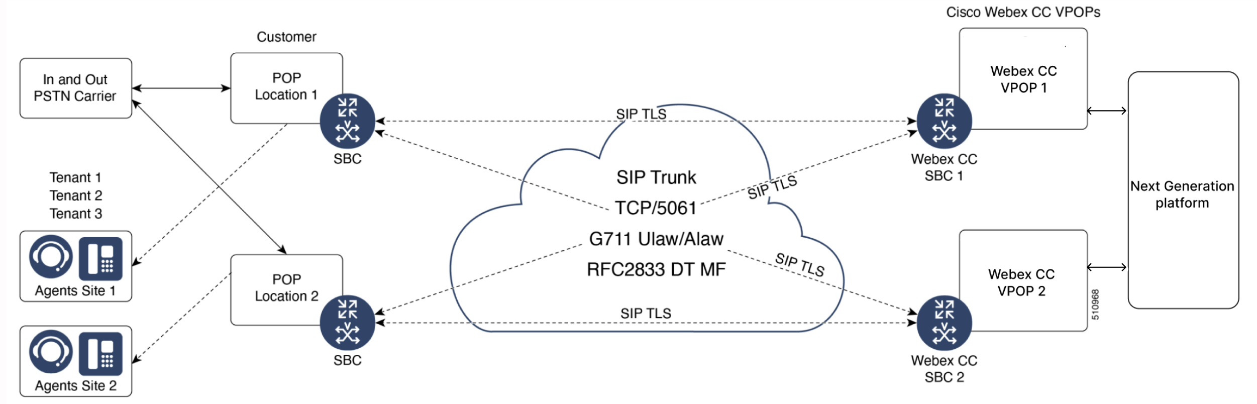 Conexiune tipică SIP TLS și SRTP