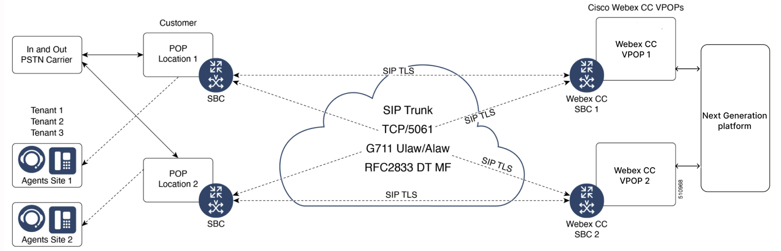 Tipična povezava SIP TLS in SRTP