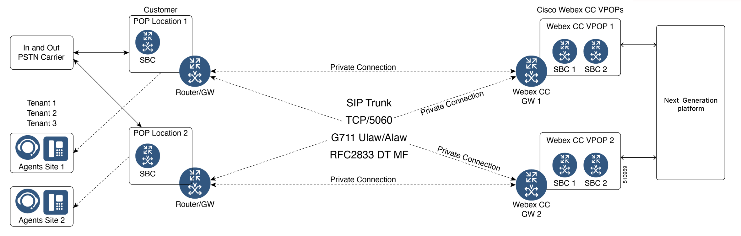 Typical Private connection