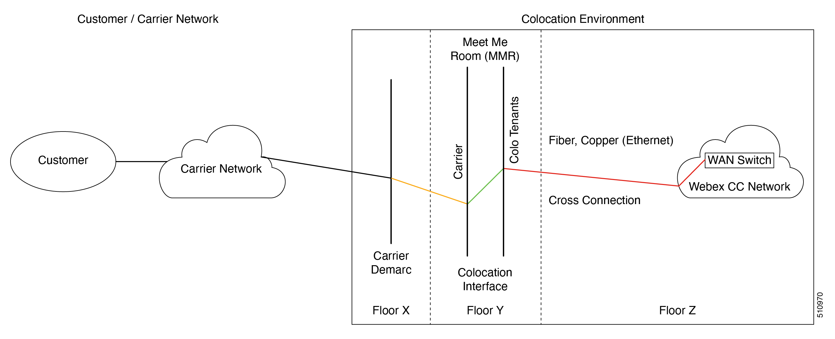 Conexão cruzada do centro de dados típico