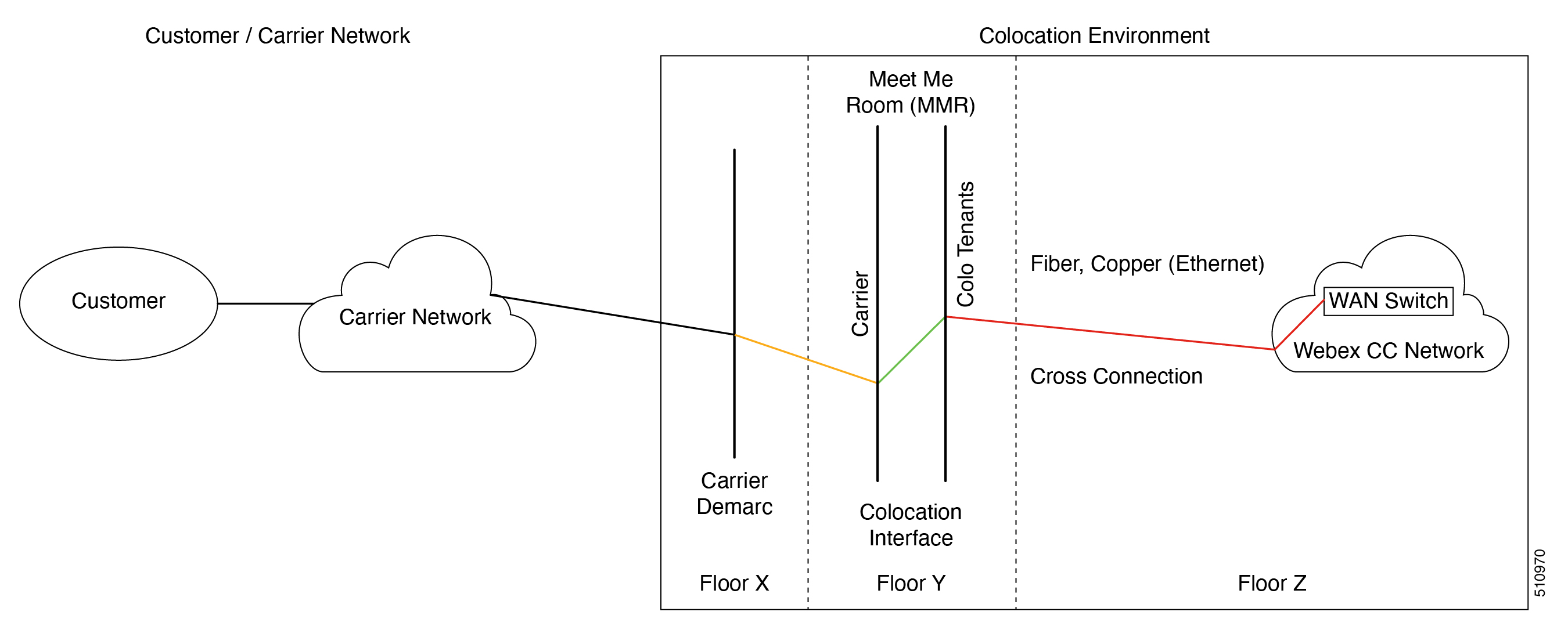 Tyypillinen Data Center Cross Connect