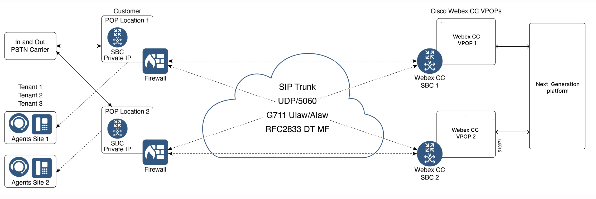 Cubo típico detrás del firewall