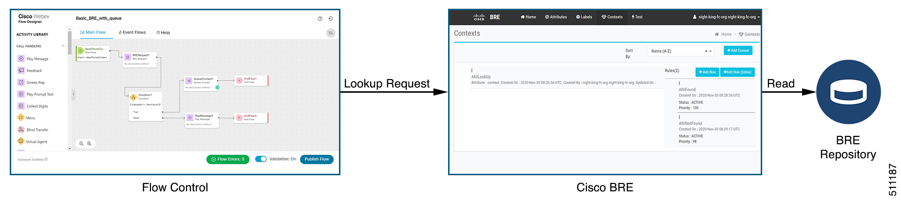 Diagram of the Business Rule Engine utility being invoked by a flow in Webex Contact Center. Flow control in Webex Contact Center Flow Designer > Lookup Request > Cisco BRE > Read > BRE Repository.