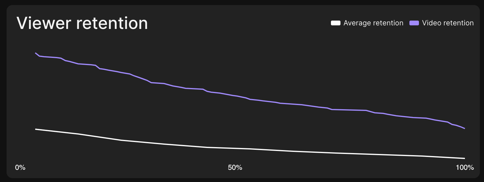 Viewer retention graph