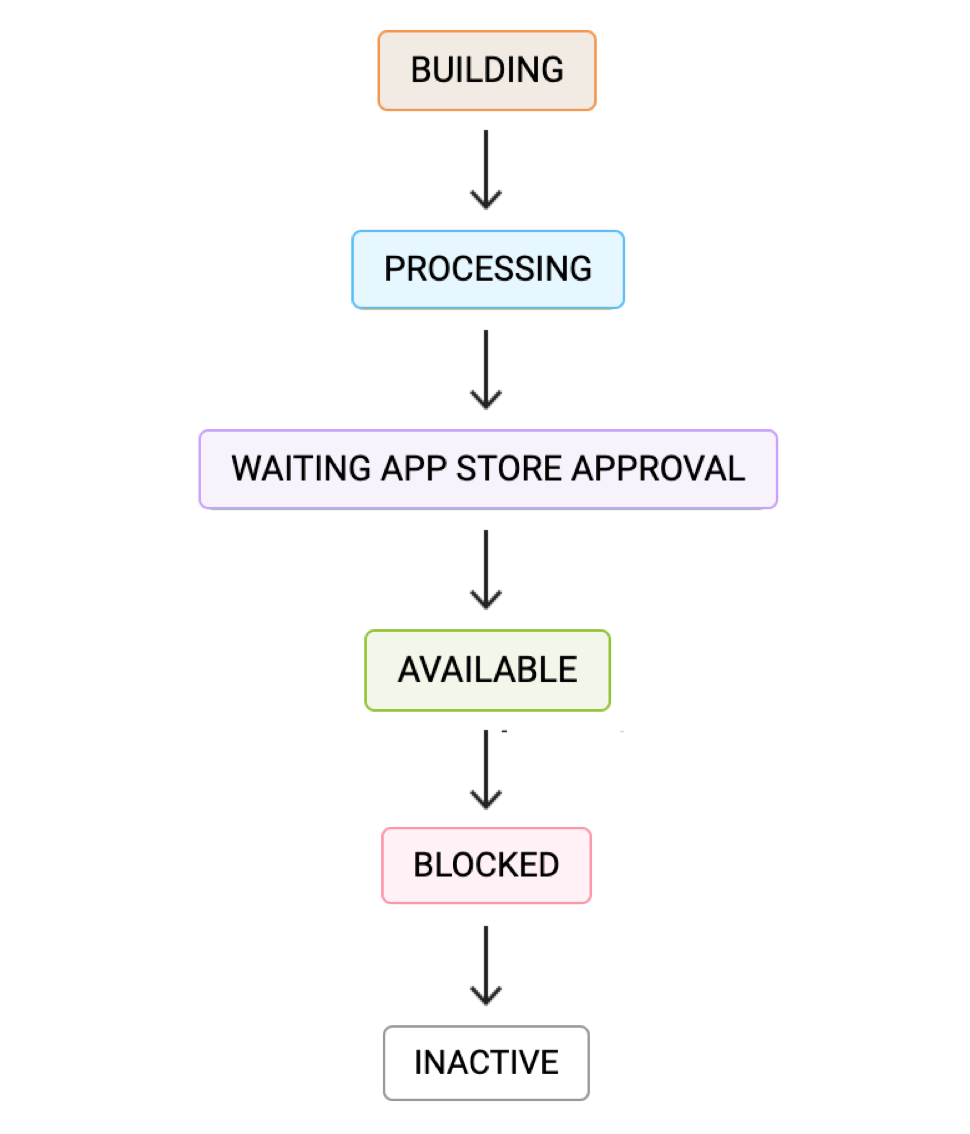 The App Statuses, from top to bottom: Building, Processing, Waiting App Store Approval, Available, Blocked, Inactive.
