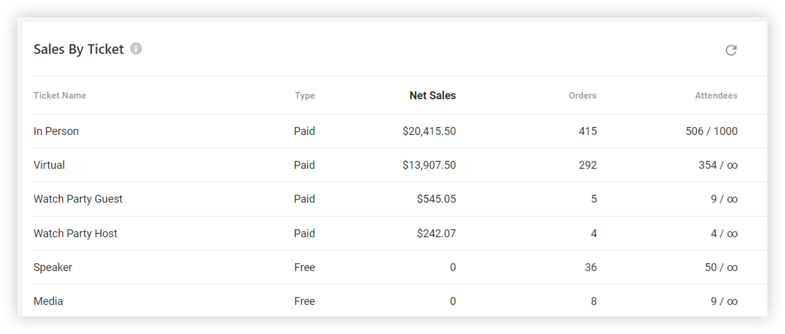 The Sales By Ticket chart.