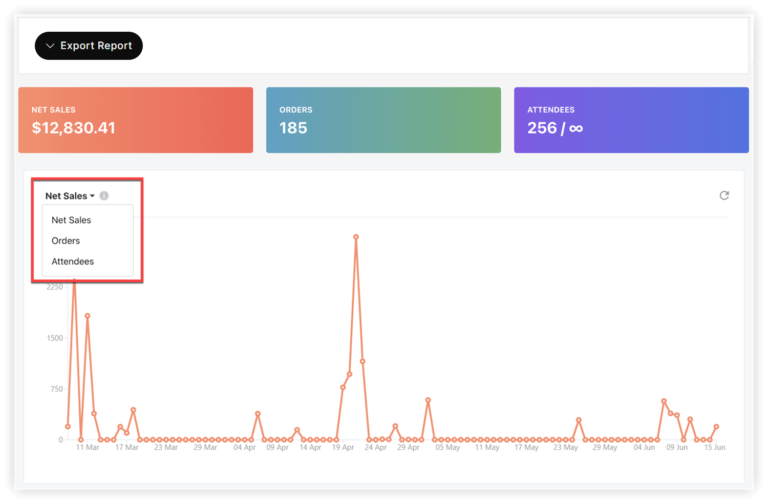 The Registration Metrics page with the top-level graph label menu expanded.