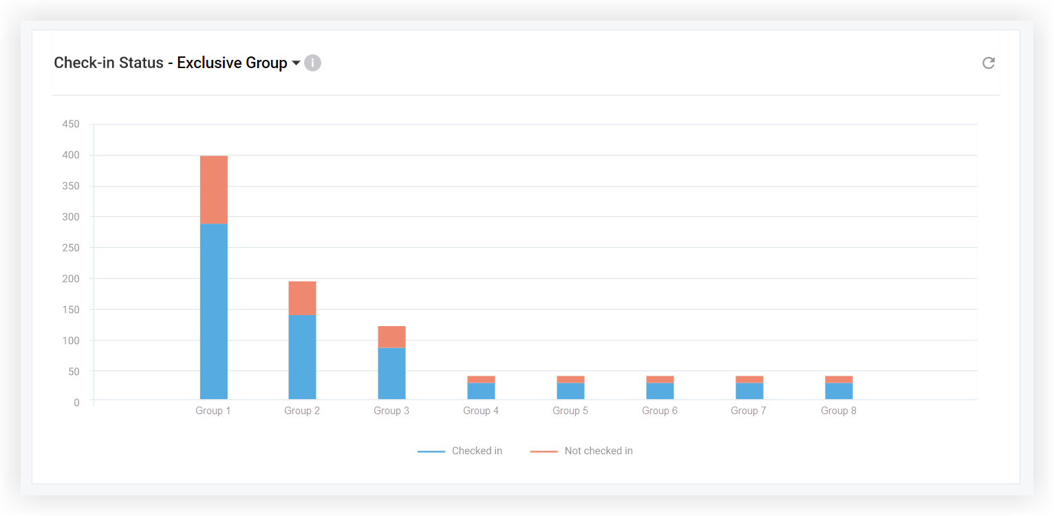 The Check-in status section of the Metrics page.