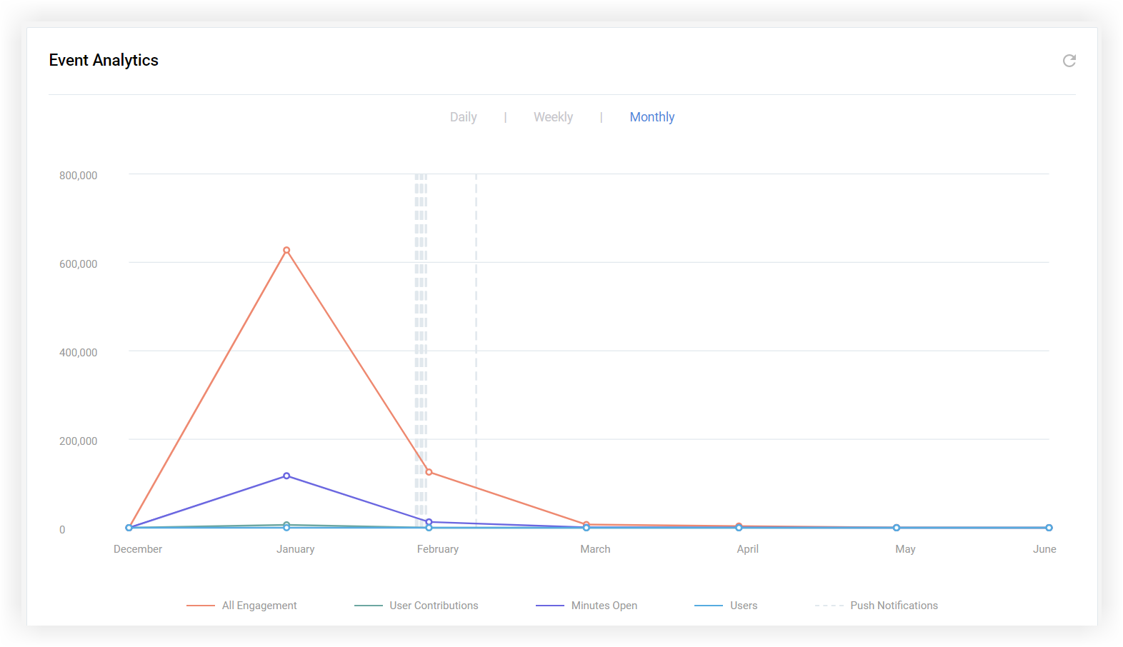 The Event Analytics section of the Metrics page.