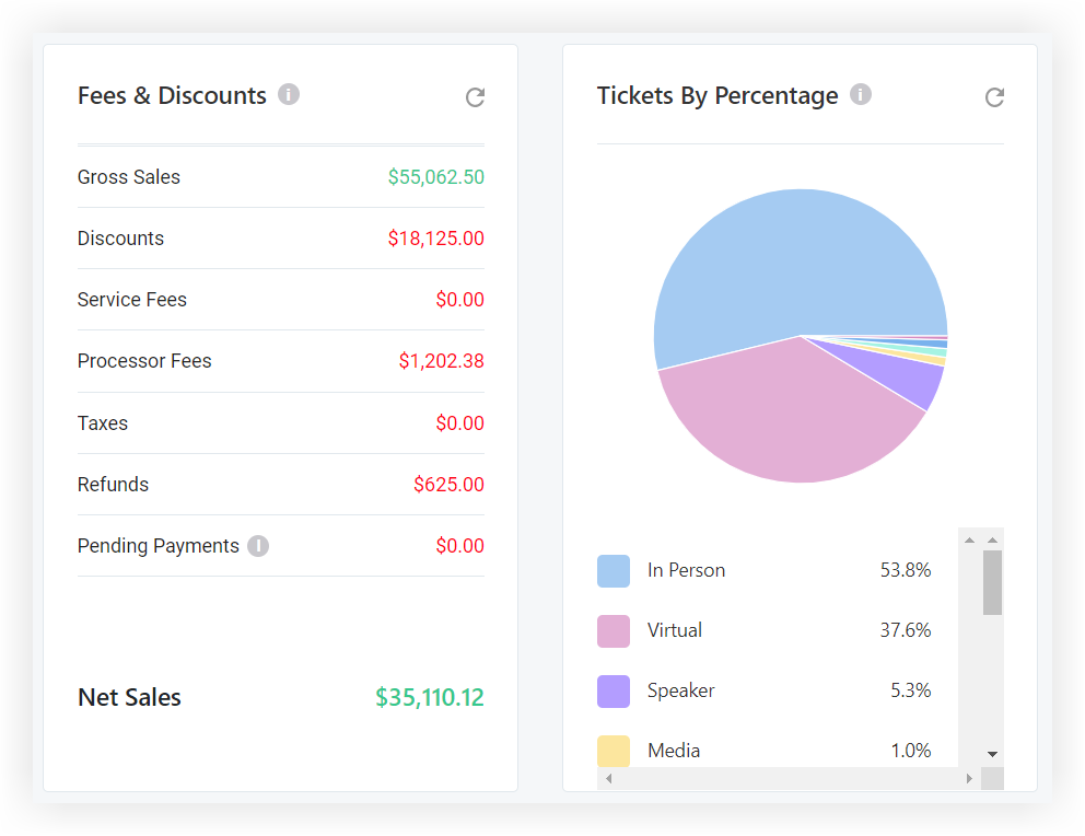 The Fees and Discounts and Tickets By Percentage charts.