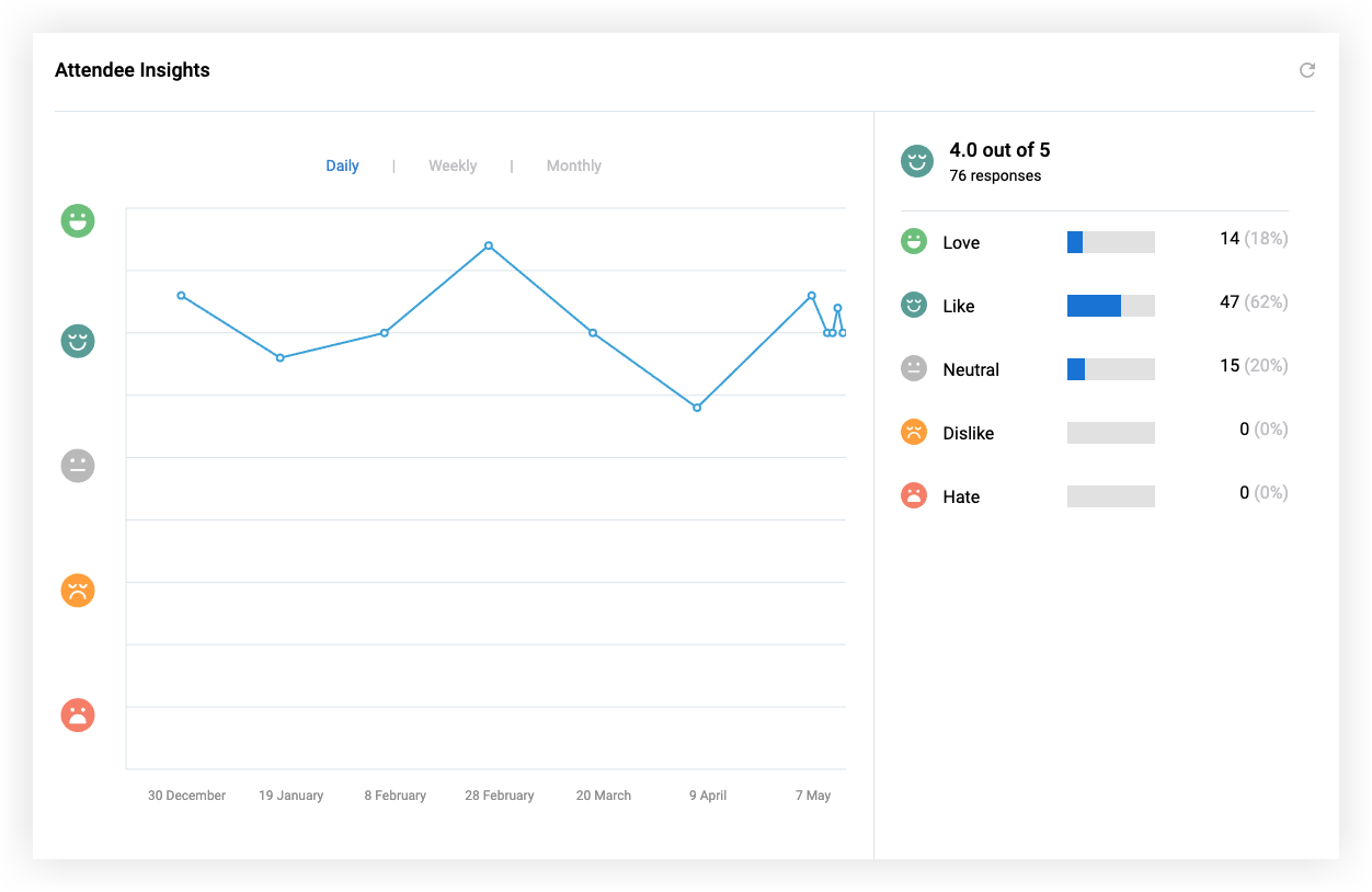 The Attendee Insights panel on the Metrics page.
