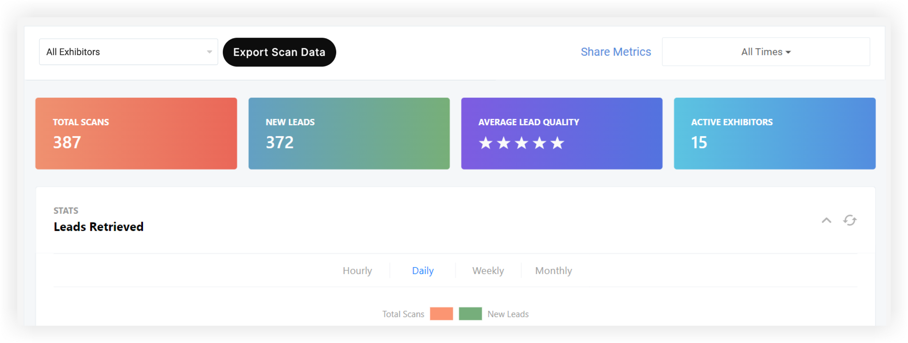 The Lead Retrieval metrics page.