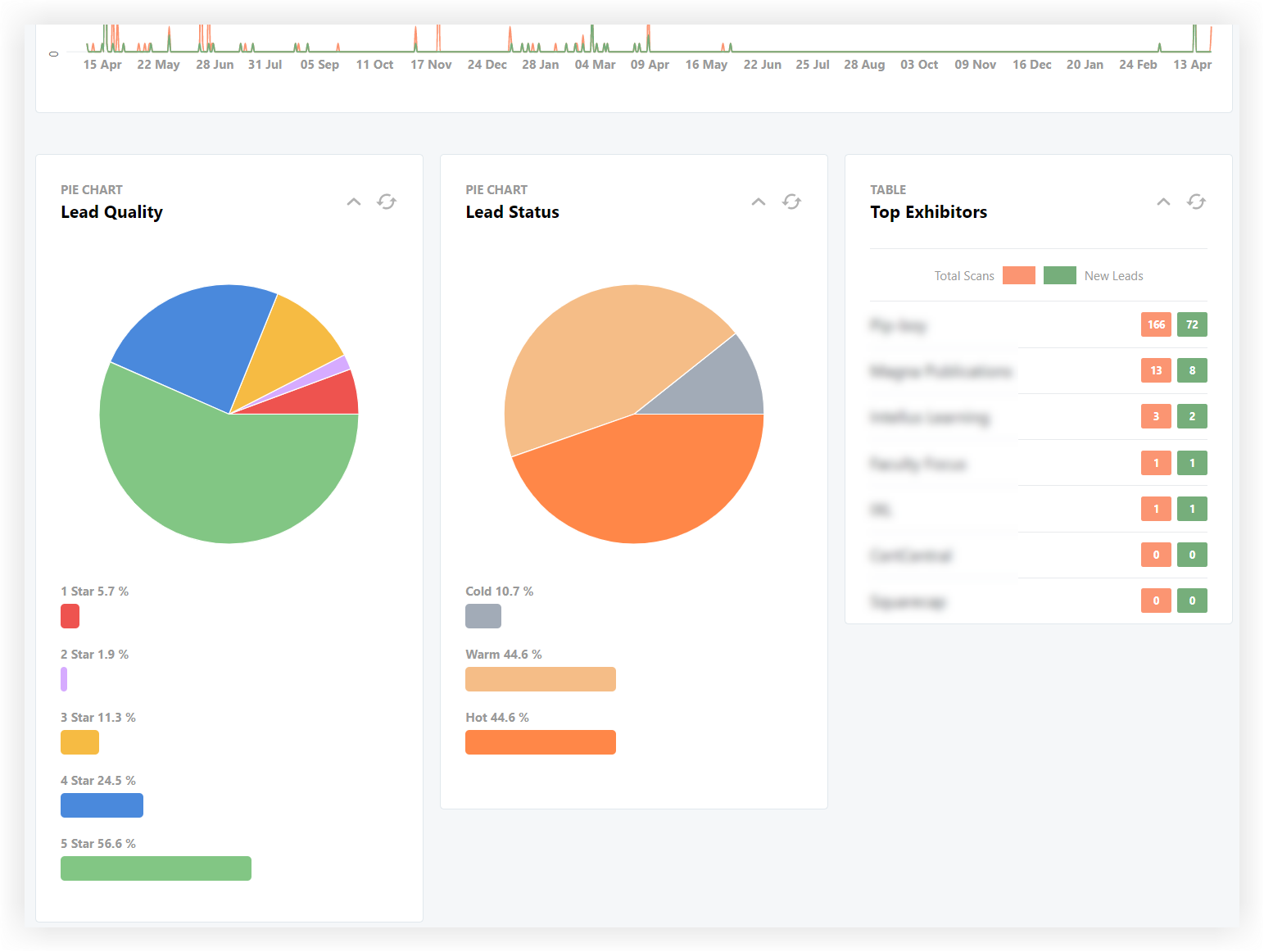 The Lead Quality, Lead Status, and Top Exhibitors charts.