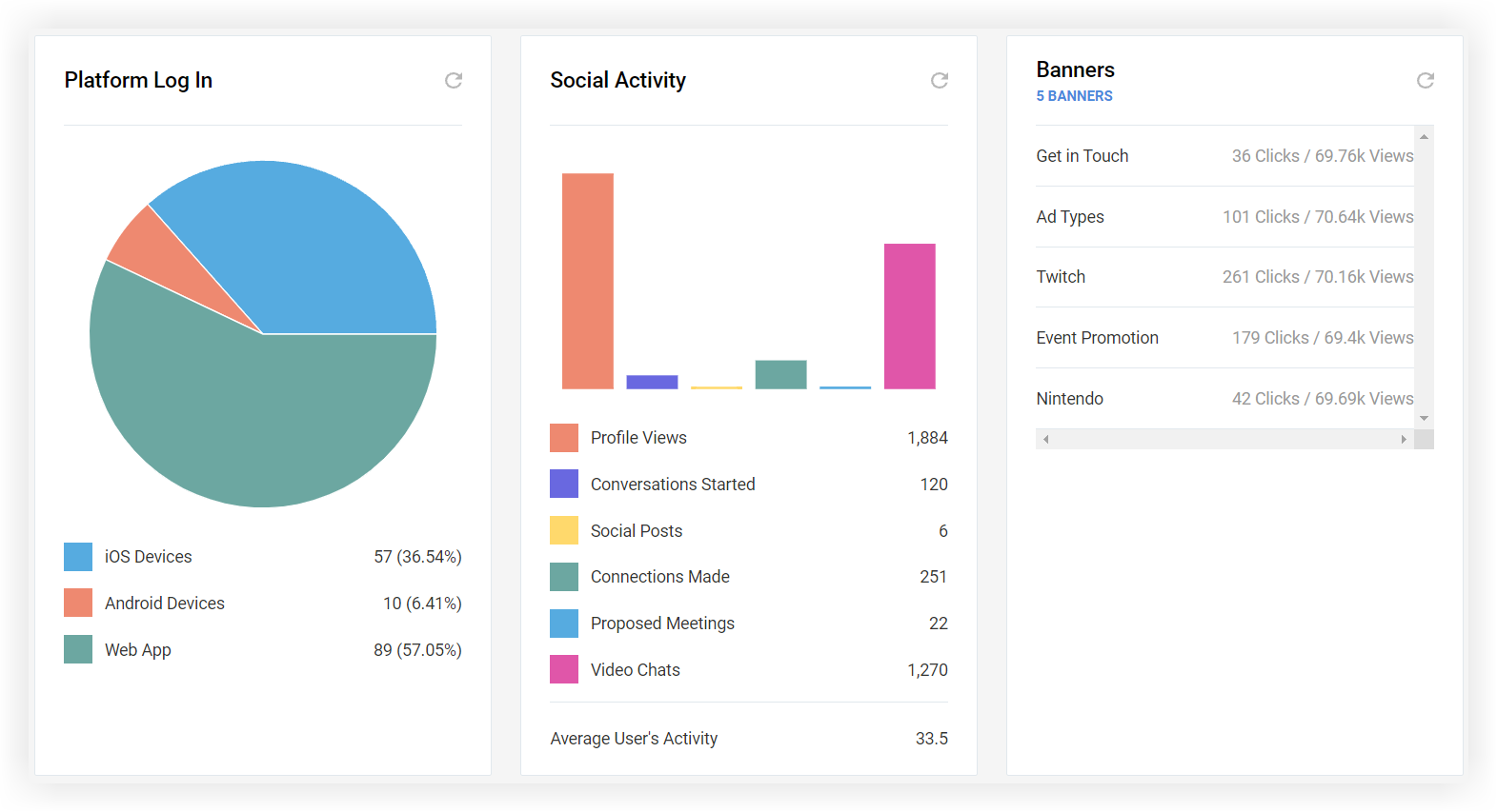 The Platform Log In, Social Activity, and Banners sections of the Metrics page.